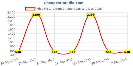 myntra.com WOOSTRO Men Pack of 2 Typography Printed Round Neck T-shirts woostro Price History Graph from 24 Sep 2025 to 2 Dec 2025