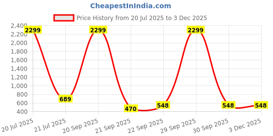 myntra.com WOOSTRO Men Pack of 2 Typography Printed Round Neck T-shirts woostro Price History Graph from 20 Jul 2025 to 2 Dec 2025