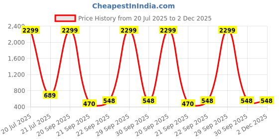 myntra.com WOOSTRO Men Pack of 2 Typography Printed Round Neck T-shirts woostro Price History Graph from 20 Jul 2025 to 2 Dec 2025