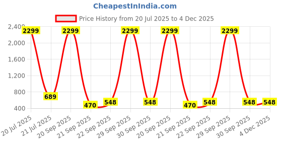 myntra.com WOOSTRO Men Pack of 2 Typography Printed Round Neck T-shirts woostro Price History Graph from 20 Jul 2025 to 4 Dec 2025