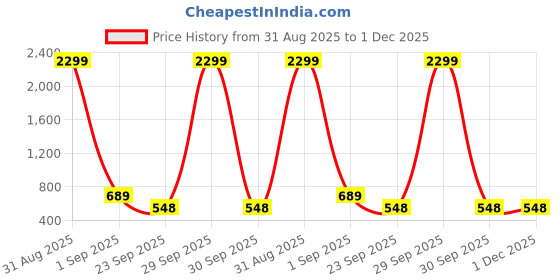 myntra.com WOOSTRO Men Pack of 2 Typography Printed Round Neck T-shirts woostro Price History Graph from 31 Aug 2025 to 1 Dec 2025