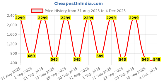 myntra.com WOOSTRO Men Pack of 2 Typography Printed Round Neck T-shirts woostro Price History Graph from 31 Aug 2025 to 4 Dec 2025