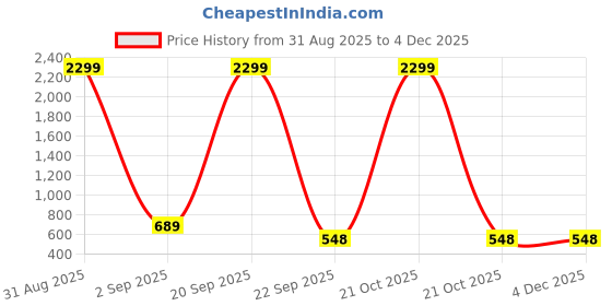 myntra.com WOOSTRO Men Pack of 2 Typography Printed Round Neck T-shirts woostro Price History Graph from 31 Aug 2025 to 2 Dec 2025