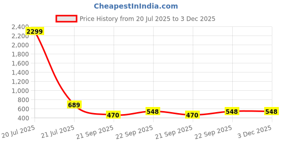 myntra.com WOOSTRO Men Pack of 2 Typography Printed Round Neck T-shirts woostro Price History Graph from 20 Jul 2025 to 3 Dec 2025