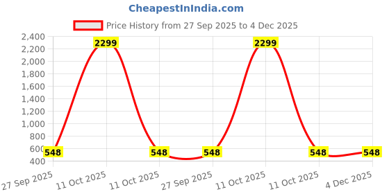 myntra.com WOOSTRO Men Pack Of 2 Typography Printed Scoop Neck Cotton Slim Fit T-shirts woostro Price History Graph from 27 Sep 2025 to 4 Dec 2025