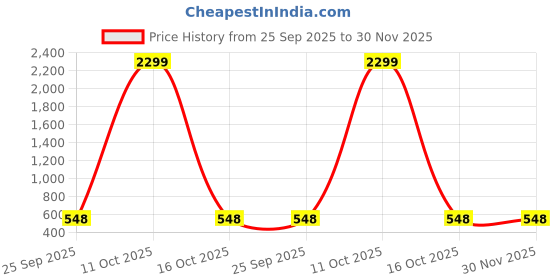 myntra.com WOOSTRO Men Pack Of 2 Typography Printed Scoop Neck Cotton Slim Fit T-shirts woostro Price History Graph from 25 Sep 2025 to 30 Nov 2025