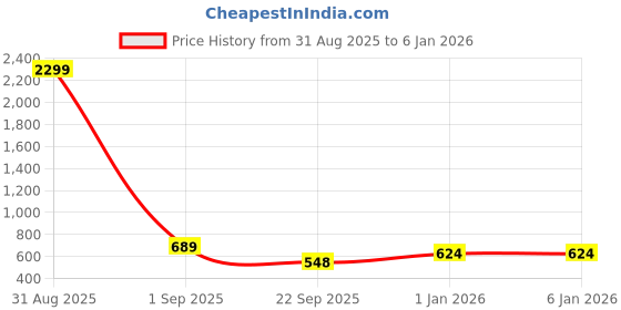 myntra.com WOOSTRO Men Pack of 2 Typography Printed Sleeveless Slim Fit Sports T-shirt woostro Price History Graph from 31 Aug 2025 to 4 Jan 2026