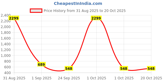myntra.com WOOSTRO Men Pack Of 2 Typography Printed Slim Fit Sports T-shirts woostro Price History Graph from 31 Aug 2025 to 20 Oct 2025