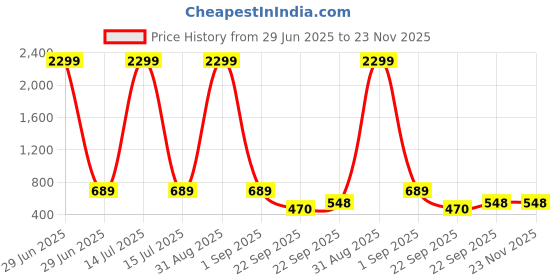 myntra.com WOOSTRO Men Pack Of 2 Typography Printed Slim Fit T-shirt woostro Price History Graph from 29 Jun 2025 to 23 Nov 2025