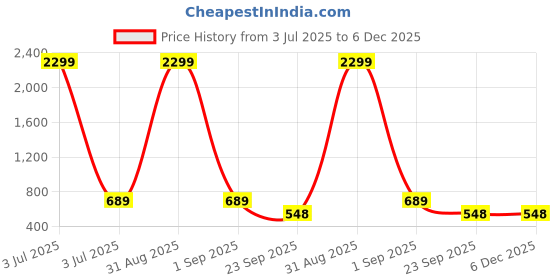 myntra.com WOOSTRO Men Pack Of 2 Typography Printed Slim Fit T-shirt woostro Price History Graph from 3 Jul 2025 to 6 Dec 2025