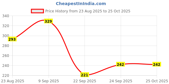 myntra.com WOOSTRO Men Pockets Slim Fit T-shirt woostro Price History Graph from 23 Aug 2025 to 25 Oct 2025