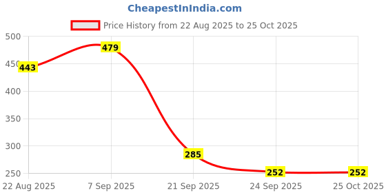 myntra.com WOOSTRO Men Printed Applique T-shirt woostro Price History Graph from 22 Aug 2025 to 25 Oct 2025