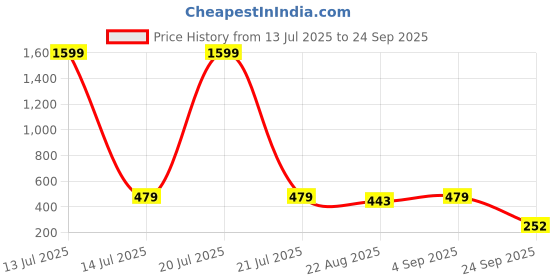 myntra.com WOOSTRO Men Printed Applique T-shirt woostro Price History Graph from 13 Jul 2025 to 24 Sep 2025
