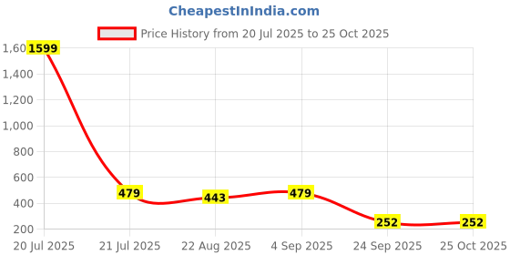 myntra.com WOOSTRO Men Printed Applique T-shirt woostro Price History Graph from 20 Jul 2025 to 25 Oct 2025