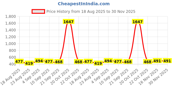 myntra.com WOOSTRO Men Printed Hooded Sweatshirt woostro Price History Graph from 18 Aug 2025 to 30 Nov 2025