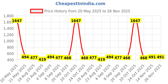 myntra.com WOOSTRO Men Printed Hooded Sweatshirt woostro Price History Graph from 20 May 2025 to 25 Nov 2025