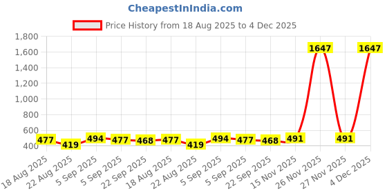 myntra.com WOOSTRO Men Printed Hooded Sweatshirt woostro Price History Graph from 18 Aug 2025 to 4 Dec 2025