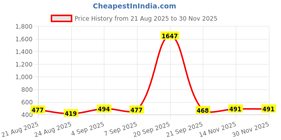 myntra.com WOOSTRO Men Printed Hooded Sweatshirt woostro Price History Graph from 21 Aug 2025 to 29 Nov 2025