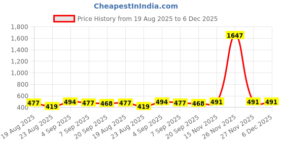 myntra.com WOOSTRO Men Printed Hooded Sweatshirt woostro Price History Graph from 19 Aug 2025 to 5 Dec 2025