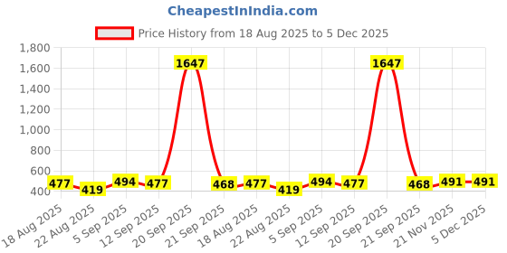 myntra.com WOOSTRO Men Printed Hooded Sweatshirt woostro Price History Graph from 18 Aug 2025 to 5 Dec 2025