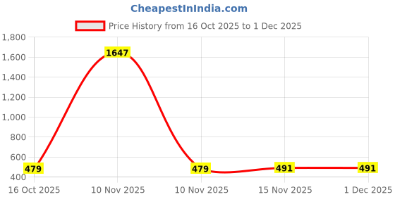 myntra.com WOOSTRO Men Printed Hooded Sweatshirt woostro Price History Graph from 16 Oct 2025 to 1 Dec 2025