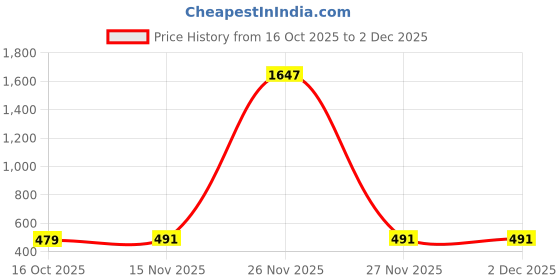 myntra.com WOOSTRO Men Printed Hooded Sweatshirt woostro Price History Graph from 16 Oct 2025 to 1 Dec 2025