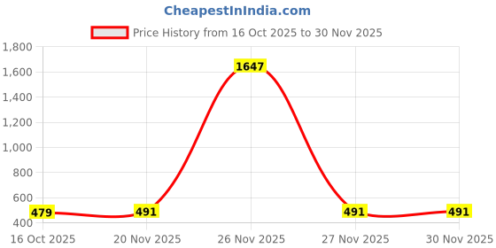 myntra.com WOOSTRO Men Printed Hooded Sweatshirt woostro Price History Graph from 16 Oct 2025 to 27 Nov 2025