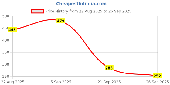 myntra.com WOOSTRO Men Printed Pockets T-shirt woostro Price History Graph from 22 Aug 2025 to 26 Sep 2025