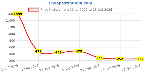 myntra.com WOOSTRO Men Printed Raw Edge T-shirt woostro Price History Graph from 13 Jul 2025 to 25 Oct 2025