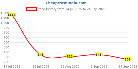 myntra.com WOOSTRO Men Slim Fit T-shirt woostro Price History Graph from 14 Jul 2025 to 24 Sep 2025