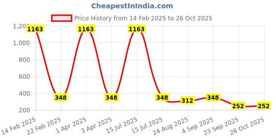 myntra.com WOOSTRO Men Slim Fit T-shirt woostro Price History Graph from 14 Feb 2025 to 26 Oct 2025
