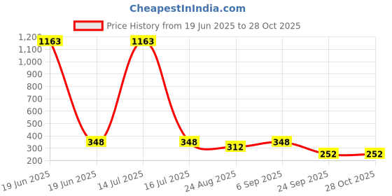 myntra.com WOOSTRO Men Slim Fit T-shirt woostro Price History Graph from 19 Jun 2025 to 28 Oct 2025