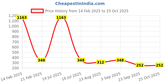 myntra.com WOOSTRO Men Slim Fit T-shirt woostro Price History Graph from 14 Feb 2025 to 25 Oct 2025