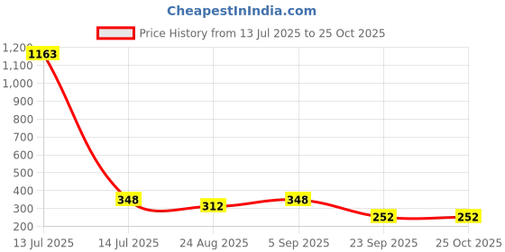 myntra.com WOOSTRO Men Slim Fit T-shirt woostro Price History Graph from 13 Jul 2025 to 25 Oct 2025