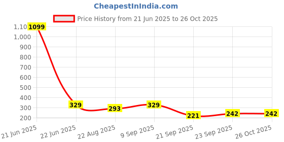 myntra.com WOOSTRO Men Slim Fit T-shirt woostro Price History Graph from 21 Jun 2025 to 25 Oct 2025