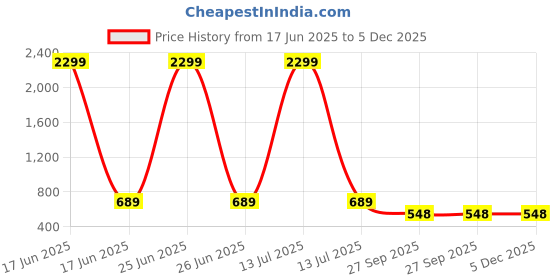 myntra.com WOOSTRO Men Typography 2 Printed Applique Slim Fit T-shirt woostro Price History Graph from 17 Jun 2025 to 4 Dec 2025