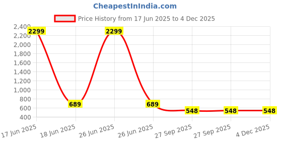 myntra.com WOOSTRO Men Typography 2 Printed Applique Slim Fit T-shirt woostro Price History Graph from 17 Jun 2025 to 3 Dec 2025