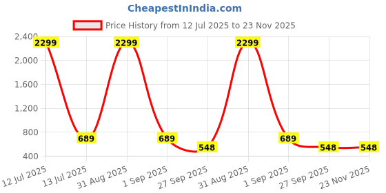 myntra.com WOOSTRO Men Typography 2 Printed Applique Slim Fit T-shirt woostro Price History Graph from 12 Jul 2025 to 23 Nov 2025