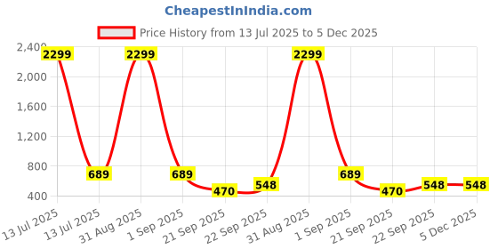 myntra.com WOOSTRO Men Typography 2 Printed Applique Slim Fit T-shirt woostro Price History Graph from 13 Jul 2025 to 4 Dec 2025