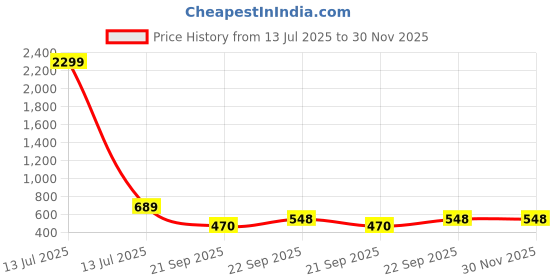 myntra.com WOOSTRO Men Typography 2 Printed Applique Slim Fit T-shirt woostro Price History Graph from 13 Jul 2025 to 30 Nov 2025