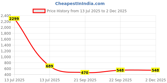 myntra.com WOOSTRO Men Typography 2 Printed Applique Slim Fit T-shirt woostro Price History Graph from 13 Jul 2025 to 30 Nov 2025