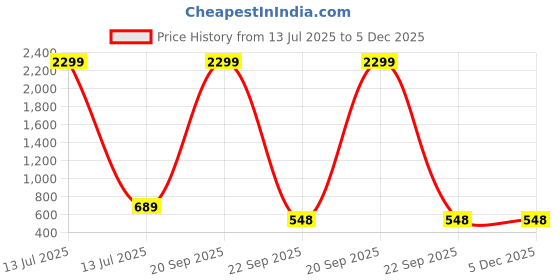 myntra.com WOOSTRO Men Typography 2 Printed Applique Slim Fit T-shirt woostro Price History Graph from 13 Jul 2025 to 5 Dec 2025