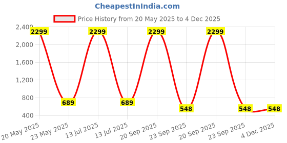 myntra.com WOOSTRO Men Typography 2 Printed Applique Slim Fit T-shirt woostro Price History Graph from 20 May 2025 to 4 Dec 2025