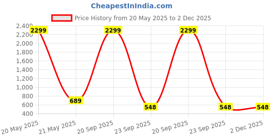 myntra.com WOOSTRO Men Typography 2 Printed Applique Slim Fit T-shirt woostro Price History Graph from 20 May 2025 to 2 Dec 2025