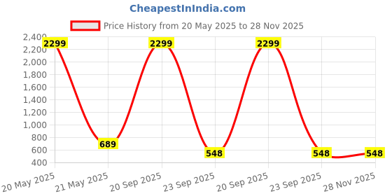 myntra.com WOOSTRO Men Typography 2 Printed Applique Slim Fit T-shirt woostro Price History Graph from 20 May 2025 to 27 Nov 2025