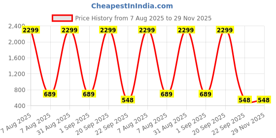 myntra.com WOOSTRO Men Typography 2 Printed Applique Slim Fit T-shirt woostro Price History Graph from 7 Aug 2025 to 29 Nov 2025