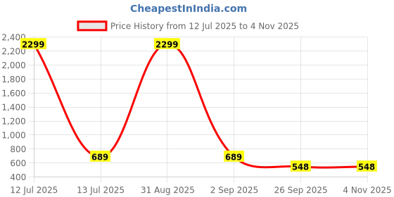 myntra.com WOOSTRO Men Typography 2 Printed Applique Slim Fit T-shirt woostro Price History Graph from 12 Jul 2025 to 4 Nov 2025