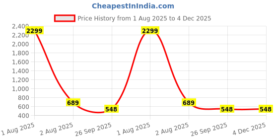 myntra.com WOOSTRO Men Typography 2 Printed Applique Slim Fit T-shirt woostro Price History Graph from 1 Aug 2025 to 4 Dec 2025