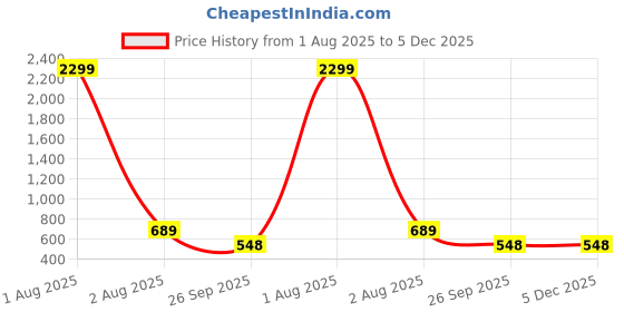 myntra.com WOOSTRO Men Typography 2 Printed Applique Slim Fit T-shirt woostro Price History Graph from 1 Aug 2025 to 4 Dec 2025