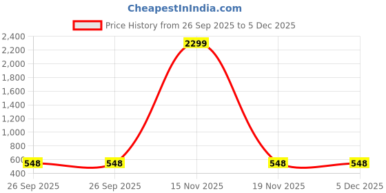 myntra.com WOOSTRO Men Typography 2 Printed Applique Slim Fit T-shirt woostro Price History Graph from 26 Sep 2025 to 5 Dec 2025